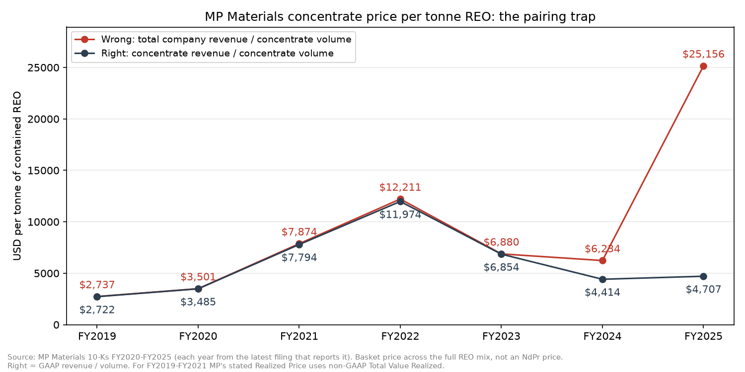 Line chart, 2019 to 2025. The right price (concentrate revenue divided by concentrate volume) and the wrong one (total revenue divided by concentrate volume) run together until 2023, then split: in 2025 the wrong one is $25,156 per tonne against $4,707.